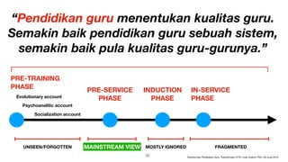 “Pendidikan guru menentukan kualitas guru.
Semakin baik pendidikan guru sebuah sistem,
semakin baik pula kualitas guru-gurunya.”
PRE-SERVICE
PHASE
INDUCTION
PHASE
IN-SERVICE
PHASE
PRE-TRAINING
PHASE
Psychoanalitic account
Evolutionary account
Socialization account
MAINSTREAM VIEW MOSTLY IGNORED FRAGMENTEDUNSEEN/FORGOTTEN
!20 Transformasi Pendidikan Guru, Transformasi LPTK | Iwan Syahril, PhD | 26 June 2019
 
