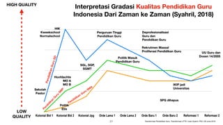 HIGH QUALITY
LOW
QUALITY
Interpretasi Gradasi Kualitas Pendidikan Guru
Indonesia Dari Zaman ke Zaman (Syahril, 2018)
PendidikanGuruSD
Pendidikan
G
uru
SM
P
Pendidikan Guru SM
A
!21 Transformasi Pendidikan Guru, Transformasi LPTK | Iwan Syahril, PhD | 26 June 2019
 