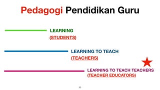 Pedagogi Pendidikan Guru
!33
LEARNING
LEARNING TO TEACH
LEARNING TO TEACH TEACHERS
(TEACHER EDUCATORS)
(STUDENTS)
(TEACHERS)
 