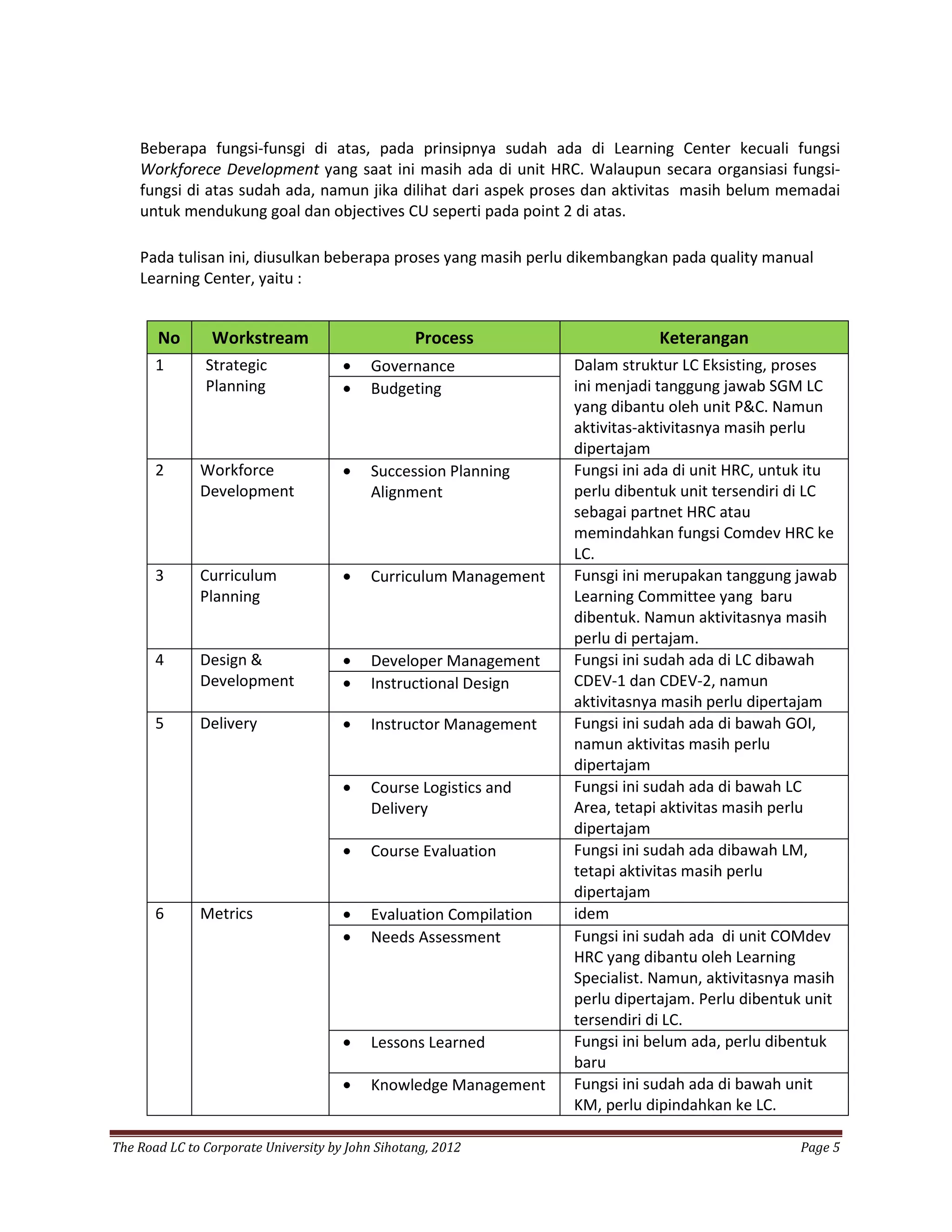 Beberapa fungsi-funsgi di atas, pada prinsipnya sudah ada di Learning Center kecuali fungsi
    Workforece Development yang saat ini masih ada di unit HRC. Walaupun secara organsiasi fungsi-
    fungsi di atas sudah ada, namun jika dilihat dari aspek proses dan aktivitas masih belum memadai
    untuk mendukung goal dan objectives CU seperti pada point 2 di atas.

    Pada tulisan ini, diusulkan beberapa proses yang masih perlu dikembangkan pada quality manual
    Learning Center, yaitu :


       No       Workstream                        Process                       Keterangan
       1       Strategic              •    Governance               Dalam struktur LC Eksisting, proses
               Planning               •    Budgeting                ini menjadi tanggung jawab SGM LC
                                                                    yang dibantu oleh unit P&C. Namun
                                                                    aktivitas-aktivitasnya masih perlu
                                                                    dipertajam
       2      Workforce               •    Succession Planning      Fungsi ini ada di unit HRC, untuk itu
              Development                  Alignment                perlu dibentuk unit tersendiri di LC
                                                                    sebagai partnet HRC atau
                                                                    memindahkan fungsi Comdev HRC ke
                                                                    LC.
       3      Curriculum              •    Curriculum Management    Funsgi ini merupakan tanggung jawab
              Planning                                              Learning Committee yang baru
                                                                    dibentuk. Namun aktivitasnya masih
                                                                    perlu di pertajam.
       4      Design &                •    Developer Management     Fungsi ini sudah ada di LC dibawah
              Development             •    Instructional Design     CDEV-1 dan CDEV-2, namun
                                                                    aktivitasnya masih perlu dipertajam
       5      Delivery                •    Instructor Management    Fungsi ini sudah ada di bawah GOI,
                                                                    namun aktivitas masih perlu
                                                                    dipertajam
                                      •    Course Logistics and     Fungsi ini sudah ada di bawah LC
                                           Delivery                 Area, tetapi aktivitas masih perlu
                                                                    dipertajam
                                      •    Course Evaluation        Fungsi ini sudah ada dibawah LM,
                                                                    tetapi aktivitas masih perlu
                                                                    dipertajam
       6      Metrics                 •    Evaluation Compilation   idem
                                      •    Needs Assessment         Fungsi ini sudah ada di unit COMdev
                                                                    HRC yang dibantu oleh Learning
                                                                    Specialist. Namun, aktivitasnya masih
                                                                    perlu dipertajam. Perlu dibentuk unit
                                                                    tersendiri di LC.
                                      •    Lessons Learned          Fungsi ini belum ada, perlu dibentuk
                                                                    baru
                                      •    Knowledge Management     Fungsi ini sudah ada di bawah unit
                                                                    KM, perlu dipindahkan ke LC.

The Road LC to Corporate University by John Sihotang, 2012                                         Page 5
 