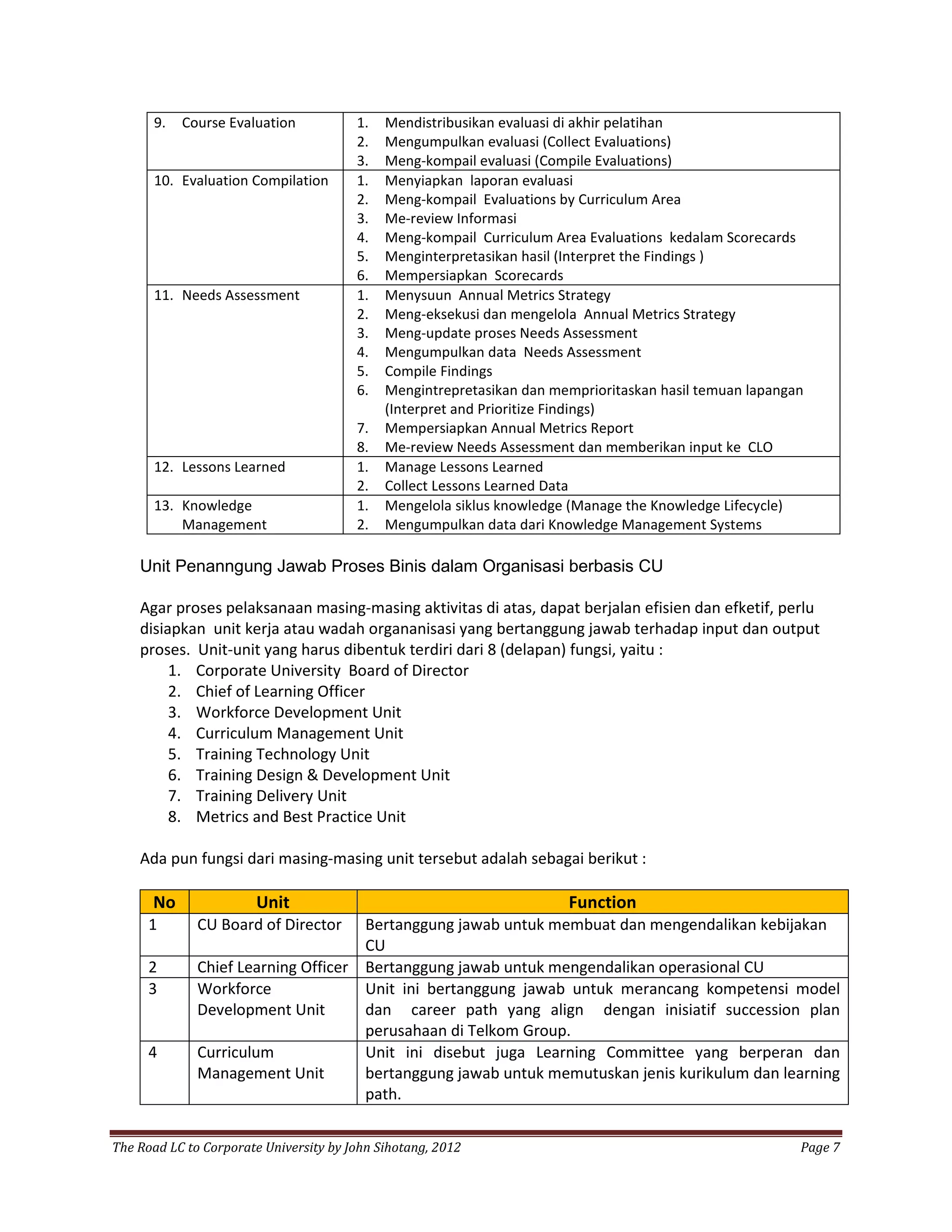 9.   Course Evaluation            1.   Mendistribusikan evaluasi di akhir pelatihan
                                        2.   Mengumpulkan evaluasi (Collect Evaluations)
                                        3.   Meng-kompail evaluasi (Compile Evaluations)
      10. Evaluation Compilation        1.   Menyiapkan laporan evaluasi
                                        2.   Meng-kompail Evaluations by Curriculum Area
                                        3.   Me-review Informasi
                                        4.   Meng-kompail Curriculum Area Evaluations kedalam Scorecards
                                        5.   Menginterpretasikan hasil (Interpret the Findings )
                                        6.   Mempersiapkan Scorecards
      11. Needs Assessment              1.   Menysuun Annual Metrics Strategy
                                        2.   Meng-eksekusi dan mengelola Annual Metrics Strategy
                                        3.   Meng-update proses Needs Assessment
                                        4.   Mengumpulkan data Needs Assessment
                                        5.   Compile Findings
                                        6.   Mengintrepretasikan dan memprioritaskan hasil temuan lapangan
                                             (Interpret and Prioritize Findings)
                                        7.   Mempersiapkan Annual Metrics Report
                                        8.   Me-review Needs Assessment dan memberikan input ke CLO
      12. Lessons Learned               1.   Manage Lessons Learned
                                        2.   Collect Lessons Learned Data
      13. Knowledge                     1.   Mengelola siklus knowledge (Manage the Knowledge Lifecycle)
          Management                    2.   Mengumpulkan data dari Knowledge Management Systems

    Unit Penanngung Jawab Proses Binis dalam Organisasi berbasis CU

    Agar proses pelaksanaan masing-masing aktivitas di atas, dapat berjalan efisien dan efketif, perlu
    disiapkan unit kerja atau wadah organanisasi yang bertanggung jawab terhadap input dan output
    proses. Unit-unit yang harus dibentuk terdiri dari 8 (delapan) fungsi, yaitu :
         1. Corporate University Board of Director
         2. Chief of Learning Officer
         3. Workforce Development Unit
         4. Curriculum Management Unit
         5. Training Technology Unit
         6. Training Design & Development Unit
         7. Training Delivery Unit
         8. Metrics and Best Practice Unit

    Ada pun fungsi dari masing-masing unit tersebut adalah sebagai berikut :

      No               Unit                                            Function
      1       CU Board of Director   Bertanggung jawab untuk membuat dan mengendalikan kebijakan
                                     CU
      2       Chief Learning Officer Bertanggung jawab untuk mengendalikan operasional CU
      3       Workforce              Unit ini bertanggung jawab untuk merancang kompetensi model
              Development Unit       dan career path yang align dengan inisiatif succession plan
                                     perusahaan di Telkom Group.
      4       Curriculum             Unit ini disebut juga Learning Committee yang berperan dan
              Management Unit        bertanggung jawab untuk memutuskan jenis kurikulum dan learning
                                     path.


The Road LC to Corporate University by John Sihotang, 2012                                               Page 7
 