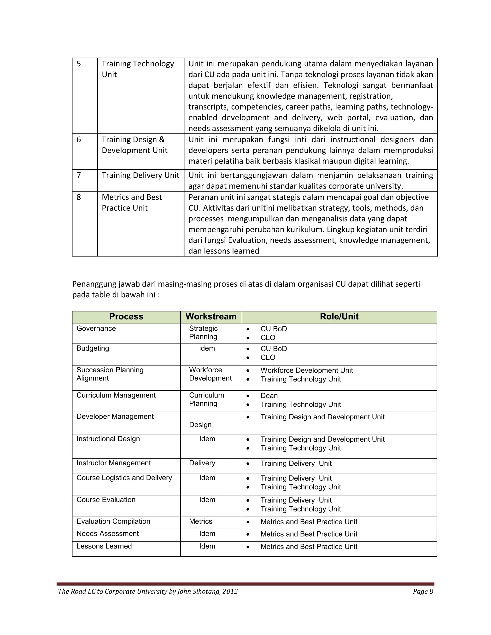 5       Training Technology         Unit ini merupakan pendukung utama dalam menyediakan layanan
              Unit                        dari CU ada pada unit ini. Tanpa teknologi proses layanan tidak akan
                                          dapat berjalan efektif dan efisien. Teknologi sangat bermanfaat
                                          untuk mendukung knowledge management, registration,
                                          transcripts, competencies, career paths, learning paths, technology-
                                          enabled development and delivery, web portal, evaluation, dan
                                          needs assessment yang semuanya dikelola di unit ini.
      6       Training Design &           Unit ini merupakan fungsi inti dari instructional designers dan
              Development Unit            developers serta peranan pendukung lainnya dalam memproduksi
                                          materi pelatiha baik berbasis klasikal maupun digital learning.
      7       Training Delivery Unit      Unit ini bertanggungjawan dalam menjamin pelaksanaan training
                                          agar dapat memenuhi standar kualitas corporate university.
      8       Metrics and Best            Peranan unit ini sangat stategis dalam mencapai goal dan objective
              Practice Unit               CU. Aktivitas dari unitini melibatkan strategy, tools, methods, dan
                                          processes mengumpulkan dan menganalisis data yang dapat
                                          mempengaruhi perubahan kurikulum. Lingkup kegiatan unit terdiri
                                          dari fungsi Evaluation, needs assessment, knowledge management,
                                          dan lessons learned


    Penanggung jawab dari masing-masing proses di atas di dalam organisasi CU dapat dilihat seperti
    pada table di bawah ini :

                  Process                Workstream                                Role/Unit
      Governance                          Strategic          •   CU BoD
                                          Planning           •   CLO
      Budgeting                              idem            •   CU BoD
                                                             •   CLO
      Succession Planning                 Workforce          •   Workforce Development Unit
      Alignment                           Development        •   Training Technology Unit

      Curriculum Management               Curriculum         •   Dean
                                          Planning           •   Training Technology Unit
      Developer Management                                   •   Training Design and Development Unit
                                          Design
      Instructional Design                   Idem            •   Training Design and Development Unit
                                                             •   Training Technology Unit

      Instructor Management               Delivery           •   Training Delivery Unit
      Course Logistics and Delivery          Idem            •   Training Delivery Unit
                                                             •   Training Technology Unit
      Course Evaluation                      Idem            •   Training Delivery Unit
                                                             •   Training Technology Unit
      Evaluation Compilation              Metrics            •   Metrics and Best Practice Unit
      Needs Assessment                       Idem            •   Metrics and Best Practice Unit
      Lessons Learned                        Idem            •   Metrics and Best Practice Unit




The Road LC to Corporate University by John Sihotang, 2012                                              Page 8
 