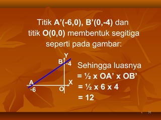 Titik A’(-6,0), B’(0,-4) dan
titik O(0,0) membentuk segitiga
seperti pada gambar:
Y
B -4
A
-6

O

X

Sehingga luasnya
= ½ x OA’ x OB’
=½x6x4
= 12
31

 