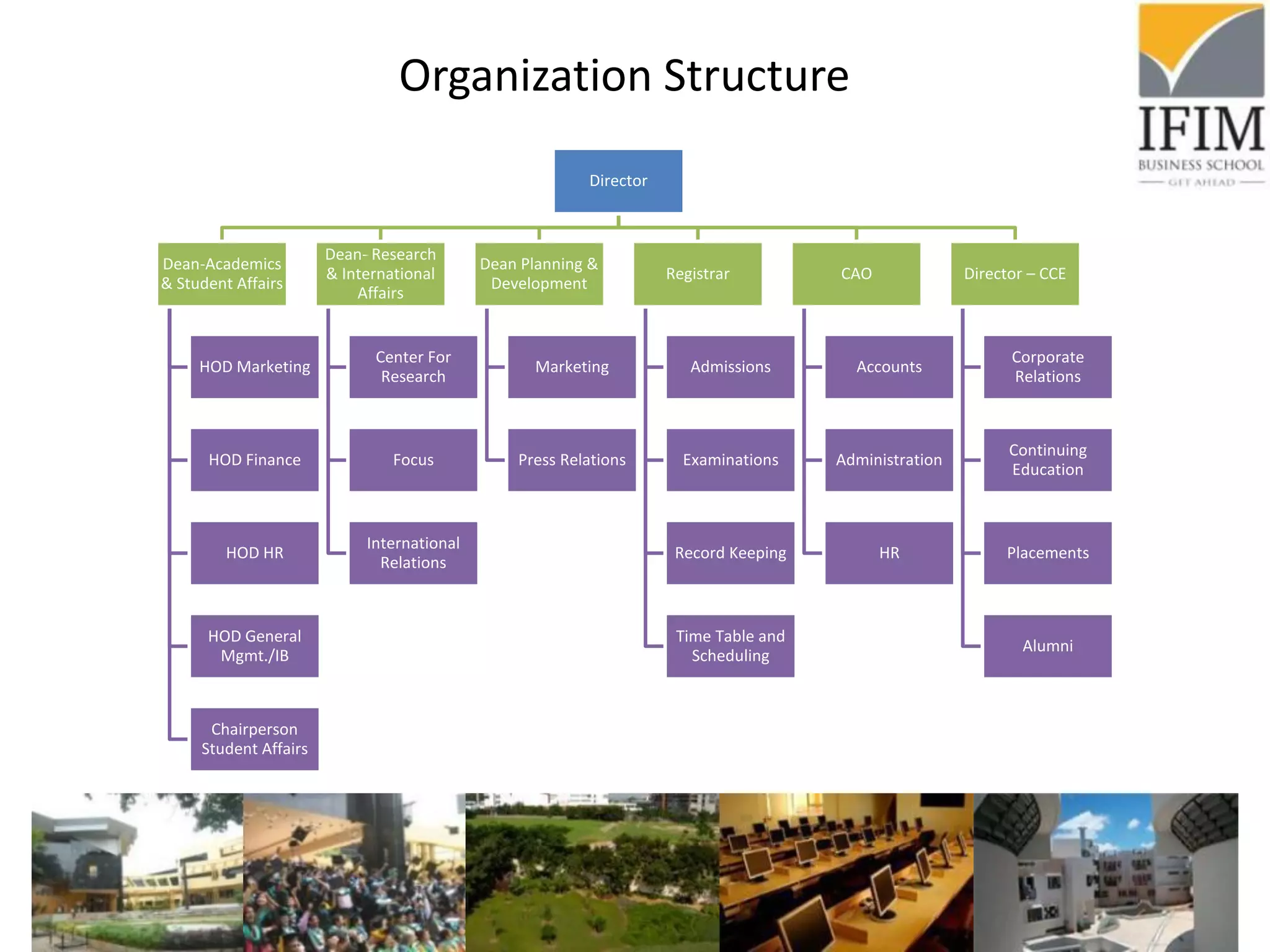 Organization Structure
Director
Dean-Academics
& Student Affairs
HOD Marketing
HOD Finance
HOD HR
HOD General
Mgmt./IB
Chairperson
Student Affairs
Dean- Research
& International
Affairs
Center For
Research
Focus
International
Relations
Dean Planning &
Development
Marketing
Press Relations
Registrar
Admissions
Examinations
Record Keeping
Time Table and
Scheduling
CAO
Accounts
Administration
HR
Director – CCE
Corporate
Relations
Continuing
Education
Placements
Alumni
 