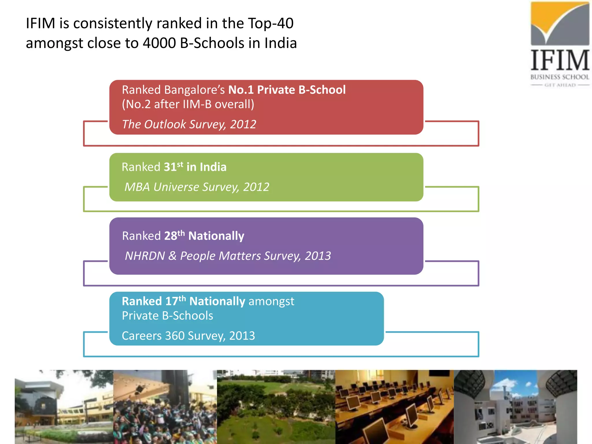 Ranked Bangalore’s No.1 Private B-School
(No.2 after IIM-B overall)
The Outlook Survey, 2012
Ranked 31st in India
MBA Universe Survey, 2012
Ranked 28th Nationally
NHRDN & People Matters Survey, 2013
Ranked 17th Nationally amongst
Private B-Schools
Careers 360 Survey, 2013
IFIM is consistently ranked in the Top-40
amongst close to 4000 B-Schools in India
 