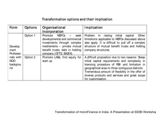 Transform at ion opt ions and t heir im plicat ion

Form        Opt ions   Organisat ional                   I m plicat ion
                       incorporat ion
            Option 1   Promote NBFCs –            seek   Problem in raising initial capital. Other
                       developmental and commercial      limitations applicable to NBFCs discussed above
                       investments through complex       also apply. It is difficult to pull off a complex
Develop                mechanisms – private mutual       structure of mutual benefit trusts and holding
ment                   benefit trusts, debt in holding   company structures.
Professio              company (CFTS, BASIX)
nals with   Option 2   Promote LABs, find equity for     A difficult proposition due to two reasons: Steep
NGO                    start up.                         initial capital requirements and complexity in
backgrou                                                 licencing procedure of RBI and limitation in
nd                                                       geographical area to three contiguous districts.
                                                         Tremendous amount of flexibility in the offer of
                                                         diverse products and services and great scope
                                                         for customisation.




                                Transformation of microFinance in India: A Presentation at SIDBI Workshop
 