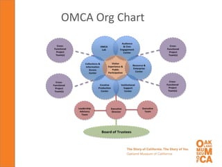 OMCA Org Chart
 