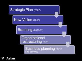 Strategic Plan (2007)

  New Vision (2008)

     Branding (2009-11)

       Organizational
       restructuring (2011)
          Business planning (2012
          and beyond)
 