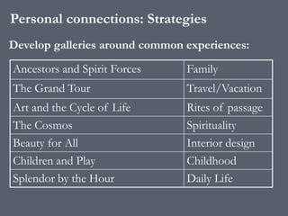 Personal connections: Strategies
Develop galleries around common experiences:

Ancestors and Spirit Forces     Family
The Grand Tour                  Travel/Vacation
Art and the Cycle of Life       Rites of passage
The Cosmos                      Spirituality
Beauty for All                  Interior design
Children and Play               Childhood
Splendor by the Hour            Daily Life
 