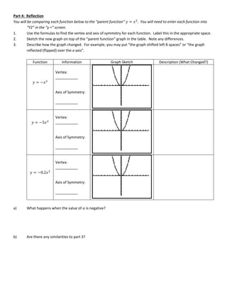 Part 4: Reflection
You will be comparing each function below to the “parent function” 𝑦 = 𝑥2
. You will need to enter each function into
“Y2” in the “y =” screen.
1. Use the formulas to find the vertex and axis of symmetry for each function. Label this in the appropriate space.
2. Sketch the new graph on top of the “parent function” graph in the table. Note any differences.
3. Describe how the graph changed. For example, you may put “the graph shifted left 8 spaces” or “the graph
reflected (flipped) over the x-axis”.
Function Information Graph Sketch Description (What Changed?)
𝑦 = −𝑥2
Vertex:
___________
Axis of Symmetry:
___________
𝑦 = −5𝑥2
Vertex:
___________
Axis of Symmetry:
___________
𝑦 = −0.2𝑥2
Vertex:
___________
Axis of Symmetry:
___________
a) What happens when the value of 𝑎 is negative?
b) Are there any similarities to part 3?
 
