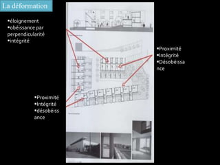 La déformation
Proximité
Intégrité
Désobéissa
nce
éloignement
obéissance par
perpendicularité
intégrité
Proximité
Intégrité
désobéiss
ance
 