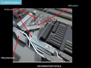 La déformation
Inflexion
Déviation
Dévoilement
DEFORMATION TOTALE
 