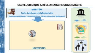 CADRE JURIDIQUE & RÉGLEMENTAIRE UNIVERSITAIRE
MINISTÈRE
Cadre juridique et réglementaire
(Documents juridiques : Lois ministérielles, Décrets, Circulaires, Règlements)
UNIVERSITÉS
Gouvernement
Ministère
Personnels
 