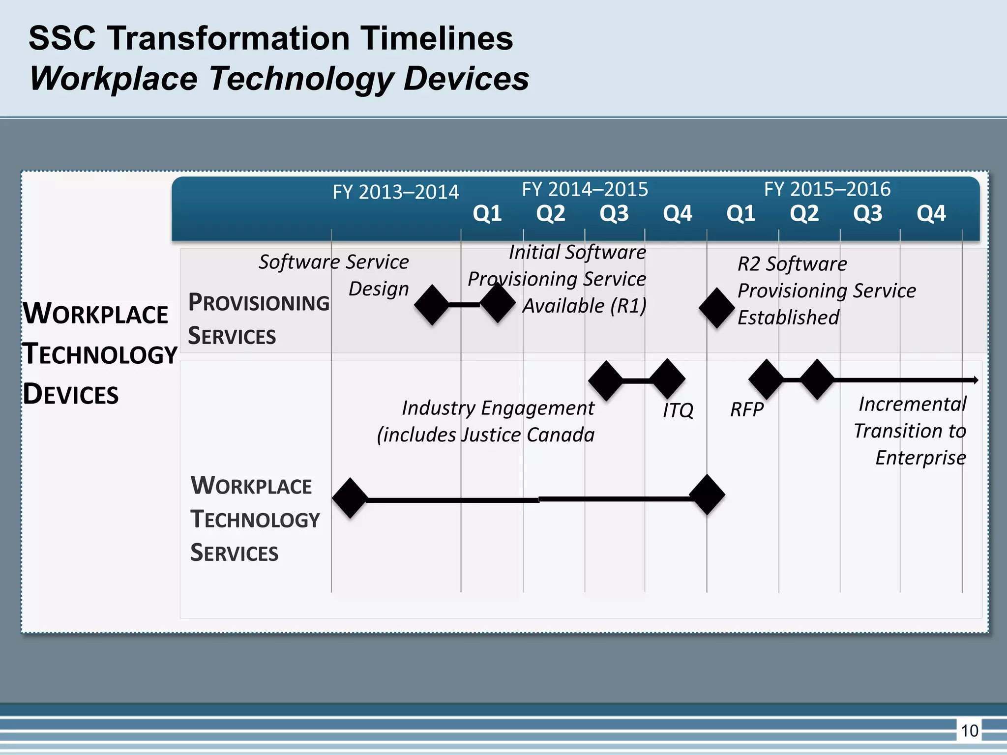 10 
WORKPLACE TECHNOLOGY DEVICES 
PROVISIONING SERVICES 
WORKPLACE TECHNOLOGY SERVICES 
SSC Transformation Timelines 
Workplace Technology Devices 
Q1 
Q2 
Q3 
Q4 
Q1 
Q2 
Q3 
Q4 
Industry Engagement 
(includes Justice Canada 
ITQ 
Software Service Design 
R2 Software Provisioning Service Established 
Incremental Transition to Enterprise 
RFP 
Initial Software Provisioning Service Available (R1) 
FY 2014–2015 
FY 2015–2016 
FY 2013–2014  