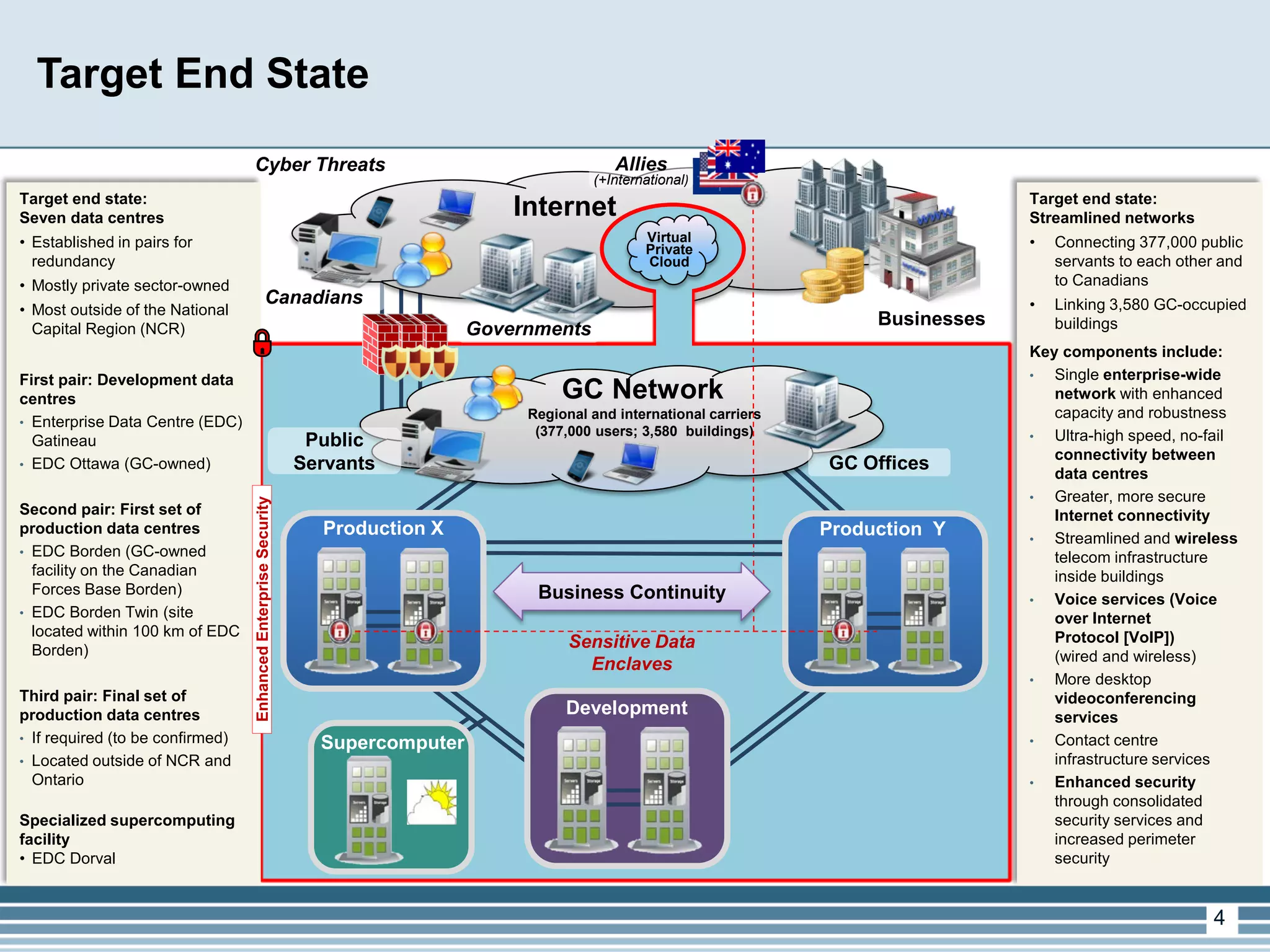 4 
Target End State 
Cyber Threats 
Target end state: Streamlined networks 
• 
Connecting 377,000 public servants to each other and to Canadians 
• 
Linking 3,580 GC-occupied buildings Key components include: 
• 
Single enterprise-wide network with enhanced capacity and robustness 
• 
Ultra-high speed, no-fail connectivity between data centres 
• 
Greater, more secure Internet connectivity 
• 
Streamlined and wireless telecom infrastructure inside buildings 
• 
Voice services (Voice over Internet Protocol [VoIP]) (wired and wireless) 
• 
More desktop videoconferencing services 
• 
Contact centre infrastructure services 
• 
Enhanced security through consolidated security services and increased perimeter security 
GC Network 
Regional and international carriers (377,000 users; 3,580 buildings) 
Internet 
Public Servants 
GC Offices 
Businesses 
Governments 
Canadians 
Virtual Private Cloud 
Development 
Sensitive Data Enclaves 
Allies (+International) 
Business Continuity 
Supercomputer 
Production X 
Production Y 
Target end state: Seven data centres 
• 
Established in pairs for redundancy 
• 
Mostly private sector-owned 
• 
Most outside of the National Capital Region (NCR) First pair: Development data centres 
• 
Enterprise Data Centre (EDC) Gatineau 
• 
EDC Ottawa (GC-owned) Second pair: First set of production data centres 
• 
EDC Borden (GC-owned facility on the Canadian Forces Base Borden) 
• 
EDC Borden Twin (site located within 100 km of EDC Borden) Third pair: Final set of production data centres 
• 
If required (to be confirmed) 
• 
Located outside of NCR and Ontario Specialized supercomputing facility 
• 
EDC Dorval 
Enhanced Enterprise Security  