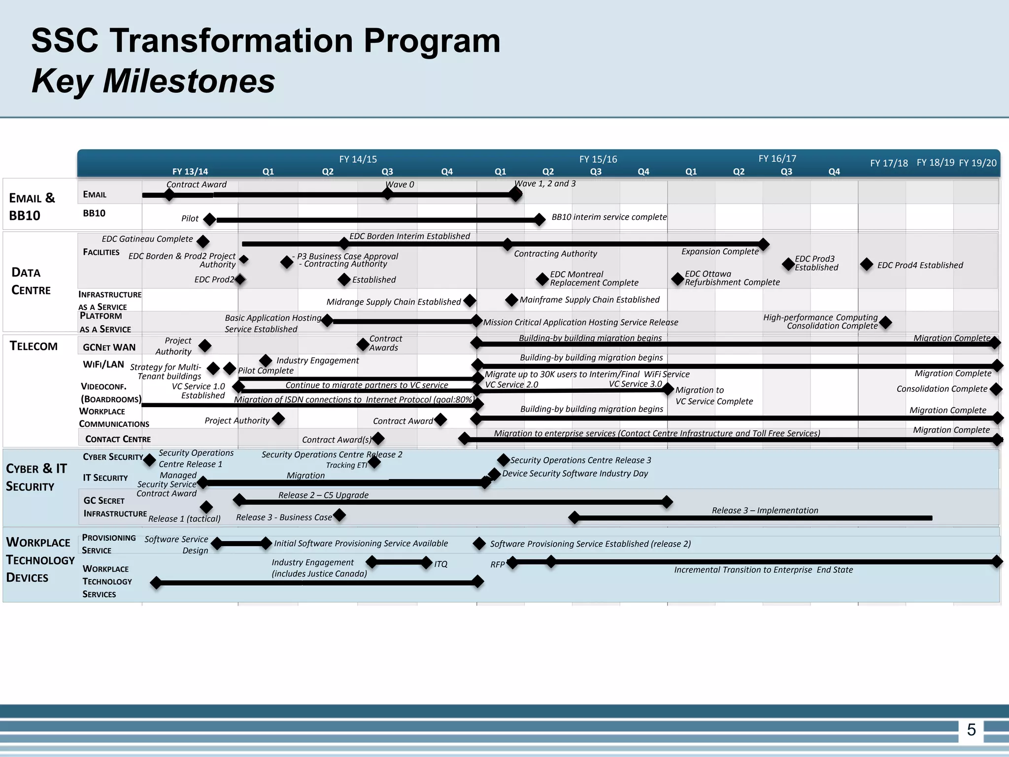 5 
FY 13/14 
Q1 
Q2 
Q3 
Q4 
Q1 
Q2 
Q3 
Q4 
Q1 
Q2 
Q3 
Q4 
SSC Transformation Program Key Milestones 
FY 14/15 
FY 15/16 
FY 18/19 
FY 19/20 
TELECOM 
DATA CENTRE 
FY 16/17 
FY 17/18 
FACILITIES 
INFRASTRUCTURE AS A SERVICE 
GCNET WAN 
WIFI/LAN 
VIDEOCONF. (BOARDROOMS) 
CYBER SECURITY 
IT SECURITY 
GC SECRET INFRASTRUCTURE 
CONTACT CENTRE 
WORKPLACE COMMUNICATIONS 
EMAIL & BB10 
EMAIL 
BB10 
PLATFORM 
AS A SERVICE 
WORKPLACE TECHNOLOGY SERVICES 
Contract Award 
Wave 0 
Wave 1, 2 and 3 
BB10 interim service complete 
Pilot 
EDC Gatineau Complete 
Established 
Expansion Complete 
EDC Borden Interim Established 
EDC Prod4 Established 
EDC Prod3 Established 
EDC Montreal Replacement Complete 
EDC Ottawa Refurbishment Complete 
- P3 Business Case Approval 
Contracting Authority 
EDC Prod2 
- Contracting Authority 
EDC Borden & Prod2 Project Authority 
Midrange Supply Chain Established 
Mainframe Supply Chain Established 
Basic Application Hosting Service Established 
Mission Critical Application Hosting Service Release 
High-performance Computing Consolidation Complete 
Contract Awards 
Migration Complete 
Project Authority 
Building-by building migration begins 
Strategy for Multi- Tenant buildings 
Pilot Complete 
Migration Complete 
Building-by building migration begins 
Industry Engagement 
Migrate up to 30K users to Interim/Final WiFi Service 
VC Service 1.0 Established 
Continue to migrate partners to VC service 
VC Service 2.0 
Migration of ISDN connections to Internet Protocol (goal:80%) 
Consolidation Complete 
Project Authority 
Contract Award 
Migration Complete 
Building-by building migration begins 
Migration to enterprise services (Contact Centre Infrastructure and Toll Free Services) 
Migration Complete 
Contract Award(s) 
Security Operations Centre Release 1 
Security Operations Centre Release 3 
Managed Security Service Contract Award 
Release 3 - Business Case 
Migration 
Release 1 (tactical) 
Release 2 – C5 Upgrade 
Release 3 – Implementation 
Device Security Software Industry Day 
Software Provisioning Service Established (release 2) 
WORKPLACE TECHNOLOGY DEVICES 
Software Service Design 
Industry Engagement (includes Justice Canada) 
Initial Software Provisioning Service Available 
Incremental Transition to Enterprise End State 
RFP 
ITQ 
PROVISIONING SERVICE 
Security Operations Centre Release 2 
Tracking ETI 
Migration to VC Service Complete 
VC Service 3.0 
CYBER & IT SECURITY  