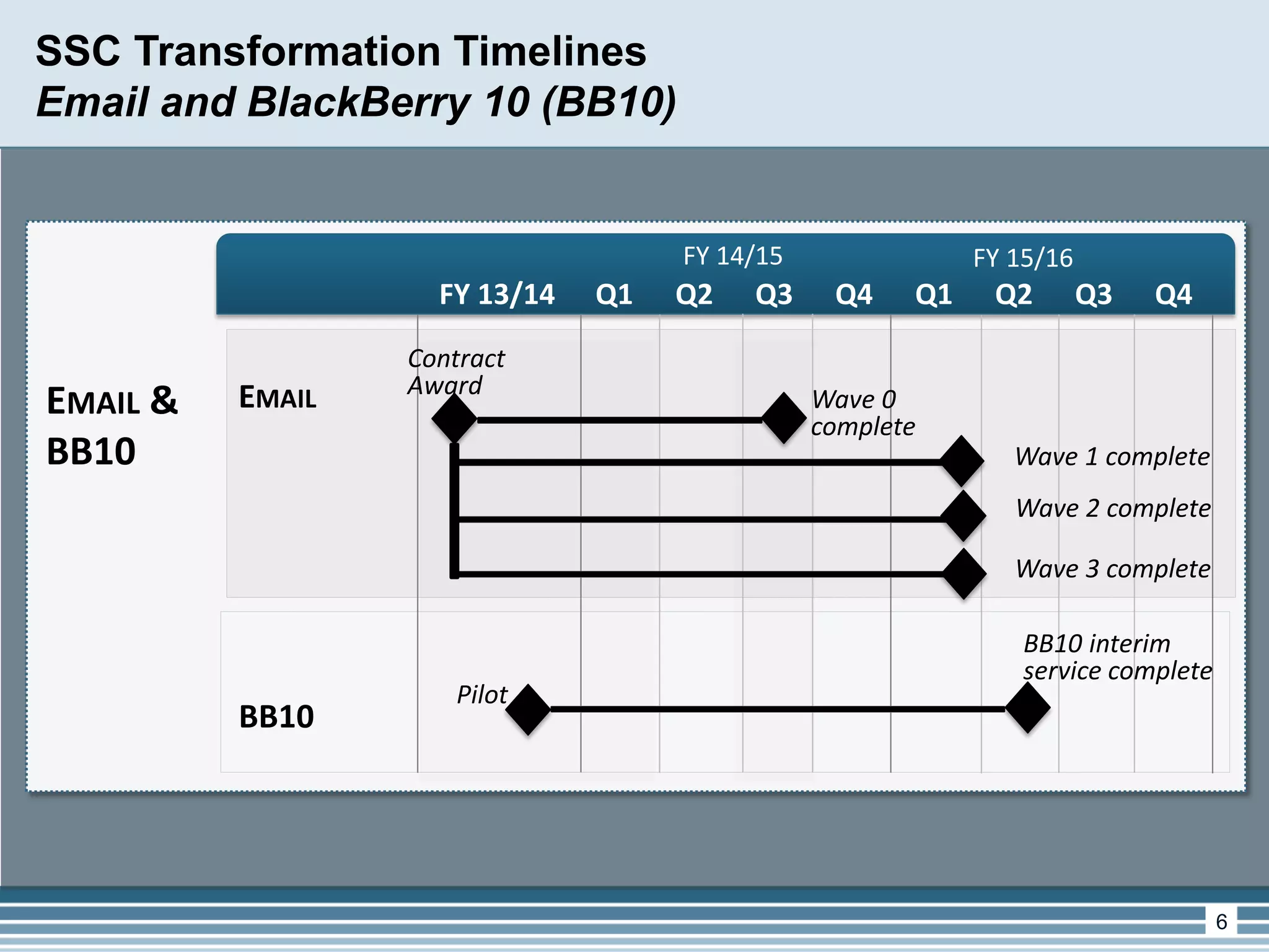 6 
FY 13/14 
Q1 
Q2 
Q3 
Q4 
Q1 
Q2 
Q3 
Q4 
FY 15/16 
FY 14/15 
SSC Transformation Timelines Email and BlackBerry 10 (BB10) 
EMAIL & BB10 
EMAIL 
BB10 
Wave 0 complete 
Wave 1 complete 
Pilot 
BB10 interim service complete 
Contract Award 
Wave 2 complete 
Wave 3 complete  