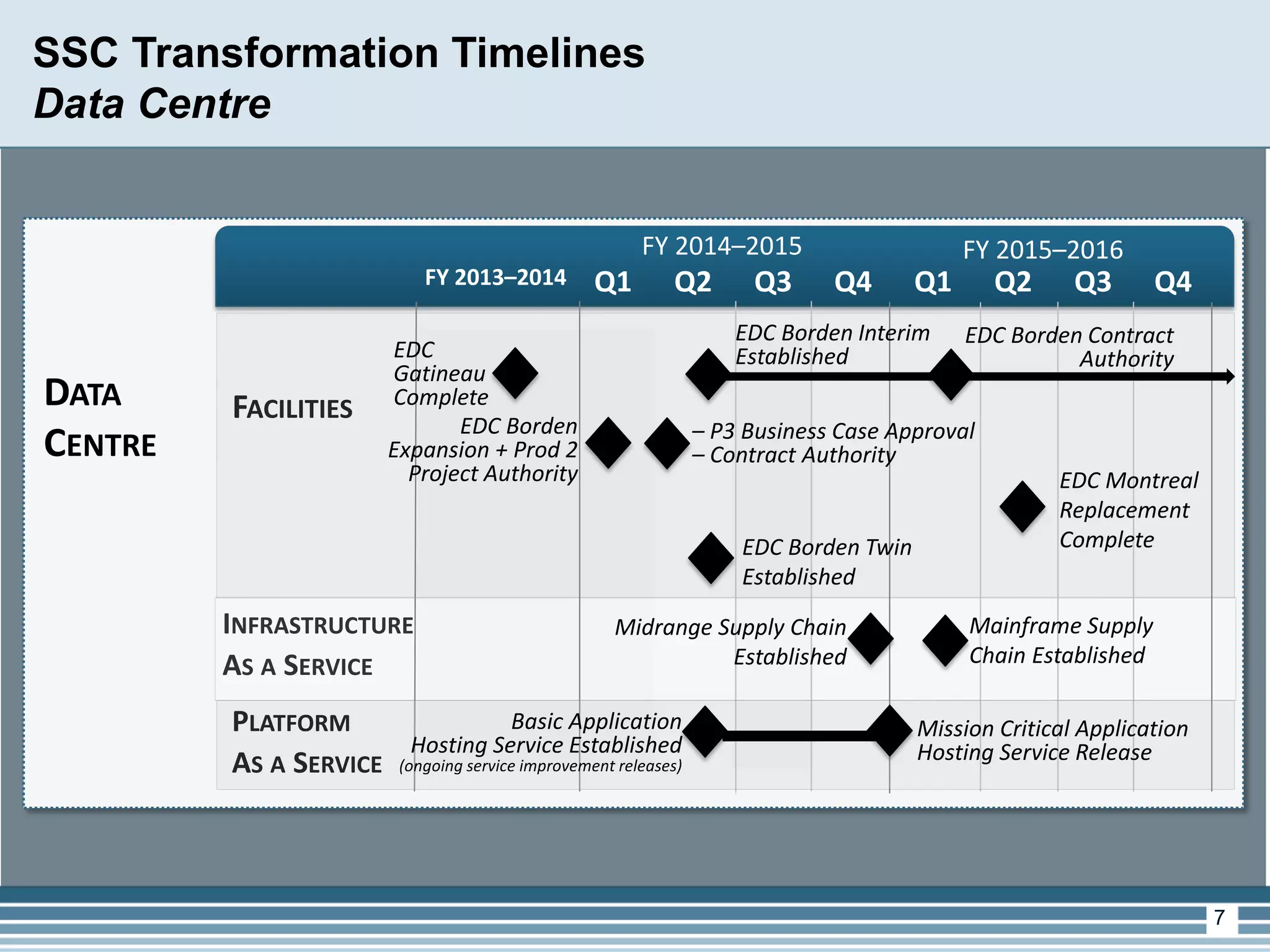 7 
DATA CENTRE 
FACILITIES 
INFRASTRUCTURE AS A SERVICE 
FY 2015–2016 
FY 2014–2015 
SSC Transformation Timelines 
Data Centre 
FY 2013–2014 
Q1 
Q2 
Q3 
Q4 
Q1 
Q2 
Q3 
Q4 
EDC Gatineau Complete 
EDC Borden Interim Established 
EDC Borden Expansion + Prod 2 Project Authority 
Midrange Supply Chain Established 
EDC Borden Twin Established 
EDC Borden Contract Authority 
– P3 Business Case Approval – Contract Authority 
EDC Montreal Replacement Complete 
Mainframe Supply Chain Established 
PLATFORM AS A SERVICE 
Mission Critical Application Hosting Service Release 
Basic Application Hosting Service Established (ongoing service improvement releases)  