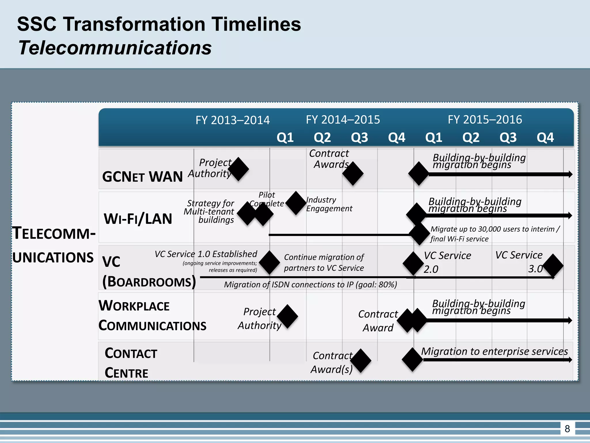TELECOMM- UNICATIONS 
SSC Transformation Timelines 
Telecommunications 
Q1 
Q2 
Q3 
Q4 
Q1 
Q2 
Q3 
Q4 
Strategy for Multi-tenant buildings 
Pilot Complete 
Contract Awards 
Contract Award(s) 
Building-by-building migration begins 
Industry Engagement 
Migrate up to 30,000 users to interim / final Wi-Fi service 
FY 2013–2014 
FY 2014–2015 
FY 2015–2016 
VC Service 1.0 Established 
(ongoing service improvements; releases as required) 
VC Service 2.0 
Migration of ISDN connections to IP (goal: 80%) 
Continue migration of partners to VC Service 
VC (BOARDROOMS) 
WORKPLACE COMMUNICATIONS 
Project Authority 
Contract Award 
Building-by-building migration begins 
Migration to enterprise services 
Project Authority 
Building-by-building migration begins 
GCNET WAN 
WI-FI/LAN 
CONTACT CENTRE 
VC Service 3.0 8 
 