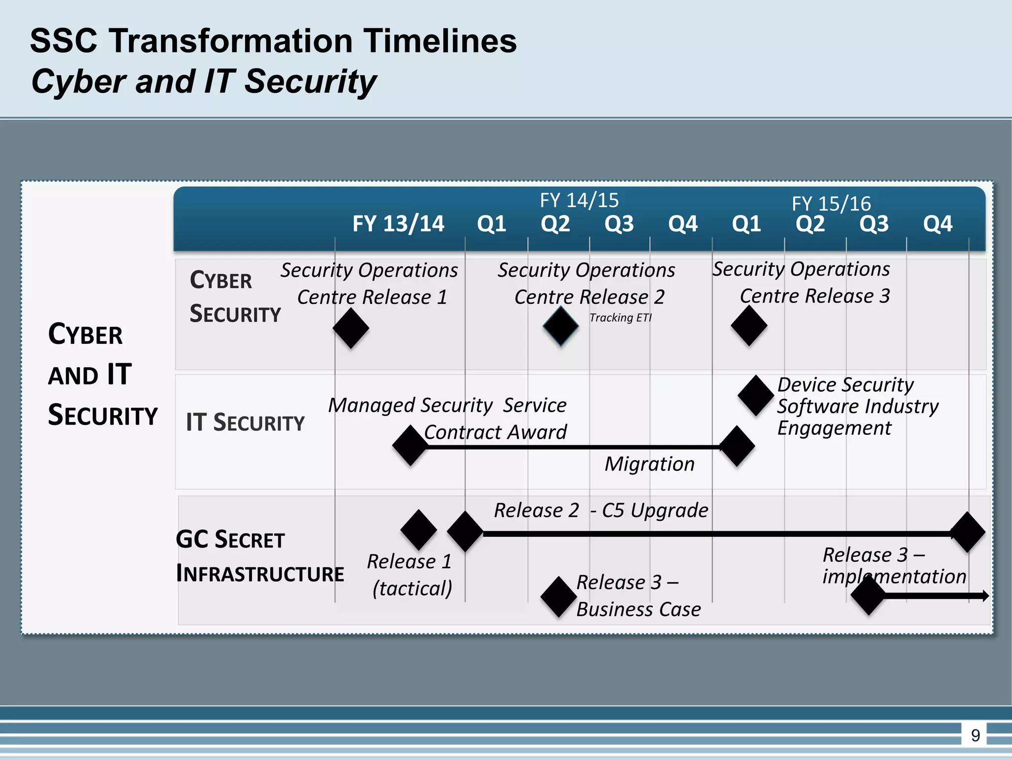 9 
CYBER SECURITY 
IT SECURITY 
CYBER AND IT SECURITY 
FY 15/16 
FY 14/15 
SSC Transformation Timelines 
Cyber and IT Security 
FY 13/14 
Q1 
Q2 
Q3 
Q4 
Q1 
Q2 
Q3 
Q4 
Security Operations Centre Release 1 
Security Operations Centre Release 2 Tracking ETI 
Security Operations Centre Release 3 
Managed Security Service Contract Award 
Release 2 - C5 Upgrade 
Migration 
Release 1 (tactical) 
Release 3 – Business Case 
Device Security Software Industry Engagement 
Release 3 – implementation 
GC SECRET INFRASTRUCTURE  