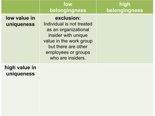 low 
belongingness 
high 
belongingness 
low value in uniqueness 
exclusion: 
Individual is not treated as an organizational insider with unique 
value in the work group but there are other employees or groups who are insiders. 
high valuein uniqueness  