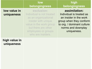 low 
belongingness 
high 
belongingness 
low value in uniqueness 
exclusion: 
Individual is not treated as an organizational insider with unique 
value in the work group but there are other employees or groups who are insiders. 
assimilation: 
Individual is treated as an insider in the work group when they conform to org. / dominant culture 
norms and downplay uniqueness. 
high valuein uniqueness  