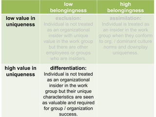 low 
belongingness 
high 
belongingness 
low value in uniqueness 
exclusion: 
Individual is not treated as an organizational insider with unique 
value in the work group but there are other employees or groups who are insiders. 
assimilation: 
Individual is treated as an insider in the work group when they conform to org. / dominant culture 
norms and downplay uniqueness. 
high valuein uniqueness 
differentiation: 
Individual is not treated as an organizational insider in the work 
group but their unique characteristics are seen as valuable and required for group / organization success.  