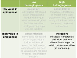 low 
belongingness 
high 
belongingness 
low value in uniqueness 
exclusion: 
Individual is not treated as an organizational insider with unique 
value in the work group but there are other employees or groups who are insiders. 
assimilation: 
Individual is treated as an insider in the work group when they conform to org. / dominant culture 
norms and downplay uniqueness. 
high valuein uniqueness 
differentiation: 
Individual is not treated as an organizational insider in the work 
group but their unique characteristics are seen as valuable and required for group / organization success. 
inclusion: 
Individual is treated as an insider and also allowed/encouraged to retain uniqueness within the work group.  