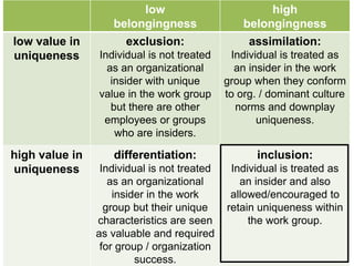 low 
belongingness 
high 
belongingness 
low value in uniqueness 
exclusion: 
Individual is not treated as an organizational insider with unique 
value in the work group but there are other employees or groups who are insiders. 
assimilation: 
Individual is treated as an insider in the work group when they conform to org. / dominant culture 
norms and downplay uniqueness. 
high valuein uniqueness 
differentiation: 
Individual is not treated as an organizational insider in the work 
group but their unique characteristics are seen as valuable and required for group / organization success. 
inclusion: 
Individual is treated as an insider and also allowed/encouraged to retain uniqueness within the work group.  