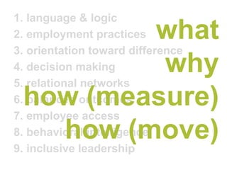 1.language & logic 
2.employment practices 
3.orientation toward difference 
4.decision making 
5.relational networks 
6.balanced outcomes 
7.employee access 
8.behavioral intelligence 
9.inclusive leadership 
what 
why 
how (measure) 
how (move)  