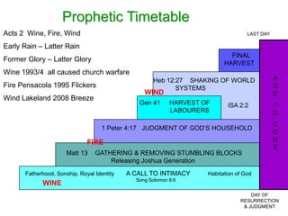 Prophetic Timetable
Acts 2 Wine, Fire, Wind                                                            LAST DAY

Early Rain – Latter Rain
                                                                            FINAL
Former Glory – Latter Glory
                                                                          HARVEST
Wine 1993/4 all caused church warfare
                                                    Heb 12:27 SHAKING OF WORLD                A
Fire Pensacola 1995 Flickers                               SYSTEMS                            G
                                                 WIND                                         E
Wind Lakeland 2008 Breeze
                                               Gen 41      HARVEST OF      ISA 2:2            T
                                                           LABOURERS                          O
                                                                                              C
                                    1 Peter 4:17 JUDGMENT OF GOD’S HOUSEHOLD
                                                                                              O
                              FIRE                                                            M
                                                                                              E
                      Matt 13    GATHERING & REMOVING STUMBLING BLOCKS
                                     Releasing Joshua Generation

      Fatherhood, Sonship, Royal Identity   A CALL TO INTIMACY      Habitation of God
                                              Song Solomon 8:6
            WINE
                                                                                    DAY OF
                                                                                RESURRECTION
                                                                                 & JUDGMENT
 
