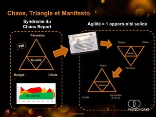 Chaos, Triangle et Manifesto
          Syndrome du
                                                    Agilité = 1 opportu...