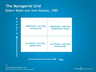 The Managerial Grid
Robert Blake and Jane Mouton, 1985

                    P
                    e
                    o
                                      High People – Low Task   High People – High Task
                    p                      Country Club         Collaborative Leader
                    l
                    e



                                     Low People – Low Task     Low People – High Task
                                         Impoverished              Authoritarian




                                                                        Task

14
www.profilesinternational.com
©2012 Profiles International, Inc. All rights reserved.
 