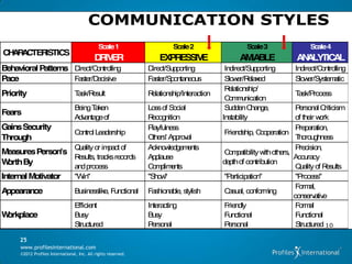 COMMUNICATION STYLES
                                              Scale 1                    Scale 2                    Scale 3                  Scale 4
C A A TER
 HRC     ISTICS
                                            D IV
                                             R ER                   E R SS E
                                                                     XP E IV                     A IA LE
                                                                                                  M B                  A A TIC L
                                                                                                                        N LY A
Behavioral Patterns Direct/Controlling                          Direct/Supporting           Indirect/S upporting       Indirect/Controlling
Pace                Faster/Decisiv e                            Faster/Spontaneous          S er/R ed
                                                                                              low elax                 S er/S
                                                                                                                         low ystem    atic
                                                                                            R elationship/
Priority                          Task/Result                   Relationship/Interaction                               Task/Process
                                                                                            C m
                                                                                              om unication
                                  Being Taken                   Loss of S ocial             S udden C  hange,         P ersonal C  riticism
Fears
                                  A antage of
                                   dv                           Recognition                Instability                of their work
Gains Security                                                  Playfulness                                           P reparation,
                                  Control Leadership                                        Friendship, C ooperation
Through                                                         Others' A pprov al                                    Thoroughness
                                  Quality or im of
                                               pact             Acknow  ledgem  ents                                  P recision,
Measures Person's                                                                           C patibility w others,
                                                                                             om             ith
                  Results, tracks records                       Applause                                             A ccuracy
Worth By                                                                                   depth of contribution
                                  and process                   C plim
                                                                 om ents                                              Q uality of R esults
Internal Motivator                "Win"                         "S "
                                                                  how                       "Participation"           "P rocess"
                                                                                                                      F al,
                                                                                                                       orm
Appearance                        Businesslike, Functional      Fashionable, stylish        Casual, conform   ing
                                                                                                                     conserv eativ
                                  Efficient                     Interacting                 Friendly                  F al
                                                                                                                       orm
Workplace                         Busy                          B usy                       Functional                Functional
                                  Structured                    P ersonal                   Personal                  S tructured 10

     25
      www.profilesinternational.com
      ©2012 Profiles International, Inc. All rights reserved.
 