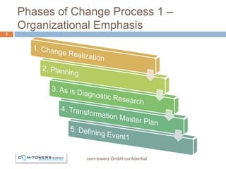 Phases of Change Process 1 –
    Organizational Emphasis
5




                com-towers GmbH confidential
 