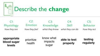 Describe the change
C1:
Physiology
how they are
C2:
Emotion
how they feel
C3:
Knowledge
what they know
C4:
Skill
what they can do
C5:
Behavior
how they act
appropriate
blood sugar
levels
prioritize
health
know what
impacts
sugar
able to test
properly
testing
regularly
 