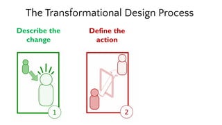 The Transformational Design Process
Define the
action
Describe the
change
 