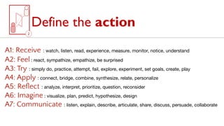 Define the action
A1: Receive : watch, listen, read, experience, measure, monitor, notice, understand
A2: Feel : react, sympathize, empathize, be surprised
A3: Try : simply do, practice, attempt, fail, explore, experiment, set goals, create, play
A4: Apply : connect, bridge, combine, synthesize, relate, personalize
A5: Reﬂect : analyze, interpret, prioritize, question, reconsider
A6: Imagine : visualize, plan, predict, hypothesize, design
A7: Communicate : listen, explain, describe, articulate, share, discuss, persuade, collaborate
 