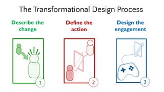 The Transformational Design Process
Define the
action
Describe the
change
Design the
engagement
 