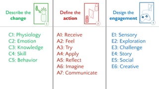 Describe the
change
Define the
action
Design the
engagement
C1: Physiology
C2: Emotion
C3: Knowledge
C4: Skill
C5: Behavior
A1: Receive
A2: Feel
A3: Try
A4: Apply
A5: Reﬂect
A6: Imagine
A7: Communicate
E1: Sensory
E2: Exploration
E3: Challenge
E4: Story
E5: Social
E6: Creative
 