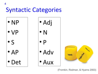4

Syntactic Categories
    • NP    • Adj
    • VP    •N
    •S      •P
    • AP    • Adv
    • Det   • Aux
                    (Fromkin, Rodman, & Hyams 2003)
 