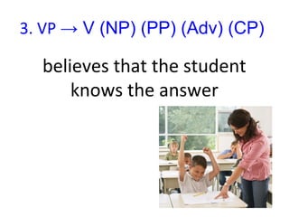 3. VP → V (NP) (PP) (Adv) (CP)

  believes that the student
      knows the answer
 