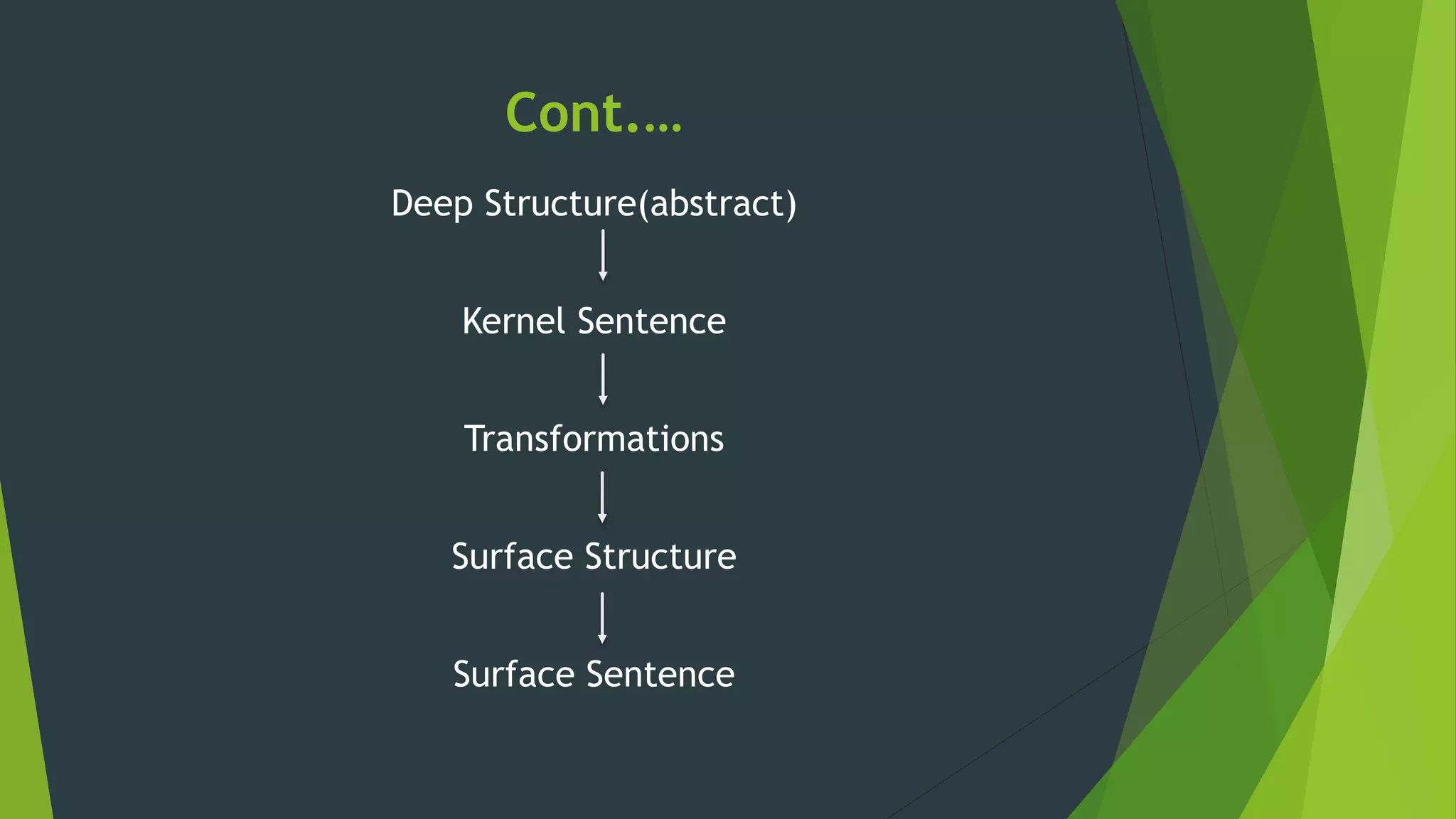 Cont.…
Deep Structure(abstract)
Kernel Sentence
Transformations
Surface Structure
Surface Sentence
 