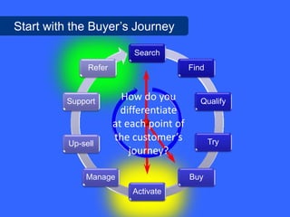 Start with the Buyer’s Journey

                           Search
               Refer                      Find



         Support         How do you          Qualify
                         differentiate
                       at each point of
                       the customer’s            Try
          Up-sell
                           journey?

              Manage                      Buy
                           Activate
 