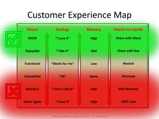 Customer Experience Map
 Phases          Feelings                       Memory                 Impact on Loyalty

  WOW            “I Love it”                       High                 Share with Many


 Enjoyable        “I like it”                       Mid                  Share with few


Functional    “Works for me”                        Low                     Neutral


Uneventful          “OK”                           None                    Decrease


 Missed it    “I Don’t Like it”                     Mid                  66% decrease


Never Again      “I hate it”                       High                    100% Loss



              Office 365 Airlift, London, UK. 12th - 14th April 2011
 