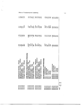 Transformational_leader_behaviors_and_their_effect.pdf