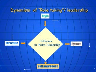 Dynamism of “Role taking”/ leadership
                    Style




                  Influence
Structure     on Roles/ leadership   System




                 Self awareness
                                              1
 