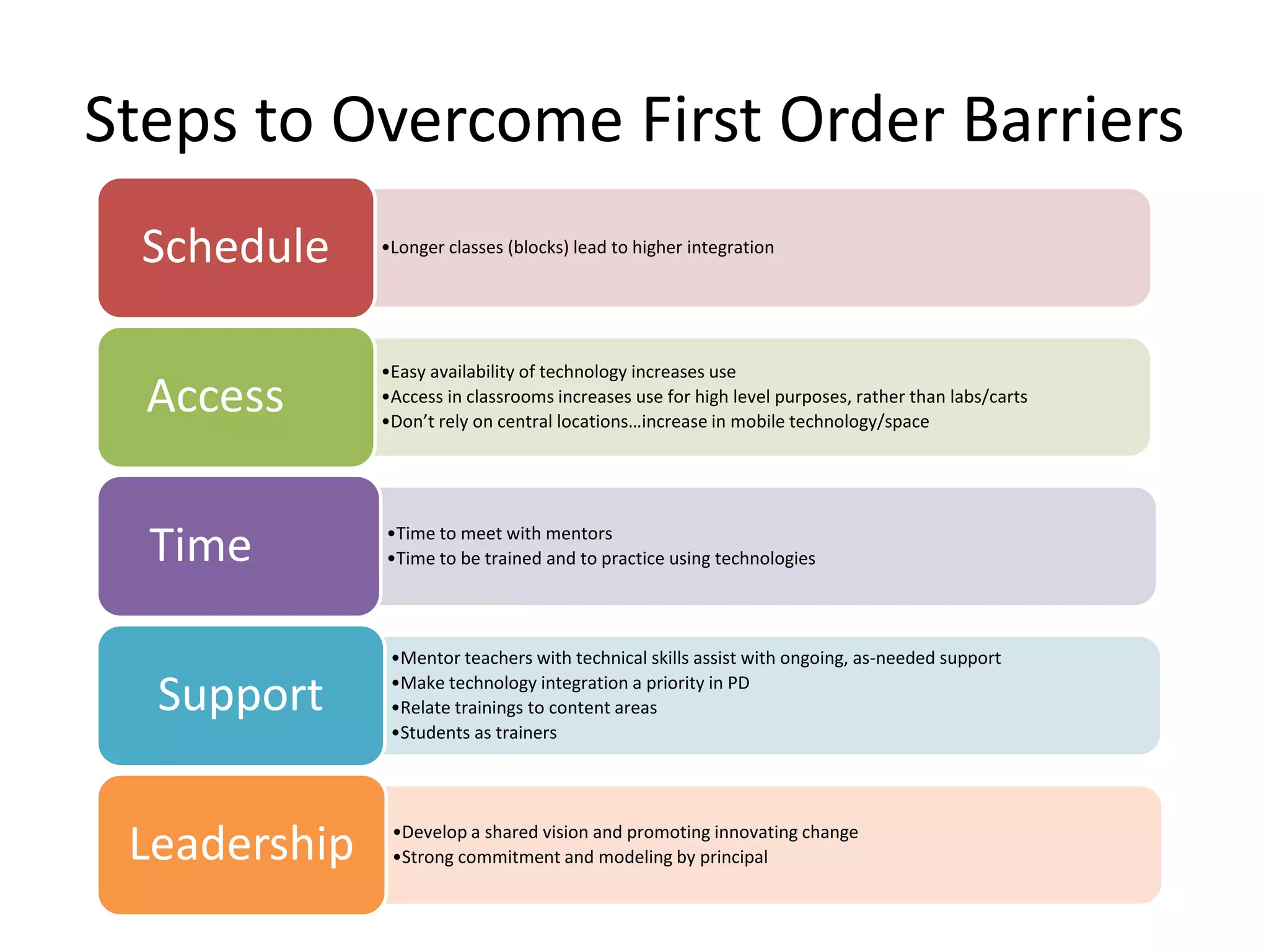 Steps to Overcome First Order Barriers
Schedule

•Longer classes (blocks) lead to higher integration

Access

•Easy availability of technology increases use
•Access in classrooms increases use for high level purposes, rather than labs/carts
•Don’t rely on central locations…increase in mobile technology/space

Time

•Time to meet with mentors
•Time to be trained and to practice using technologies

Support
Leadership

•Mentor teachers with technical skills assist with ongoing, as-needed support
•Make technology integration a priority in PD
•Relate trainings to content areas
•Students as trainers

•Develop a shared vision and promoting innovating change
•Strong commitment and modeling by principal

 