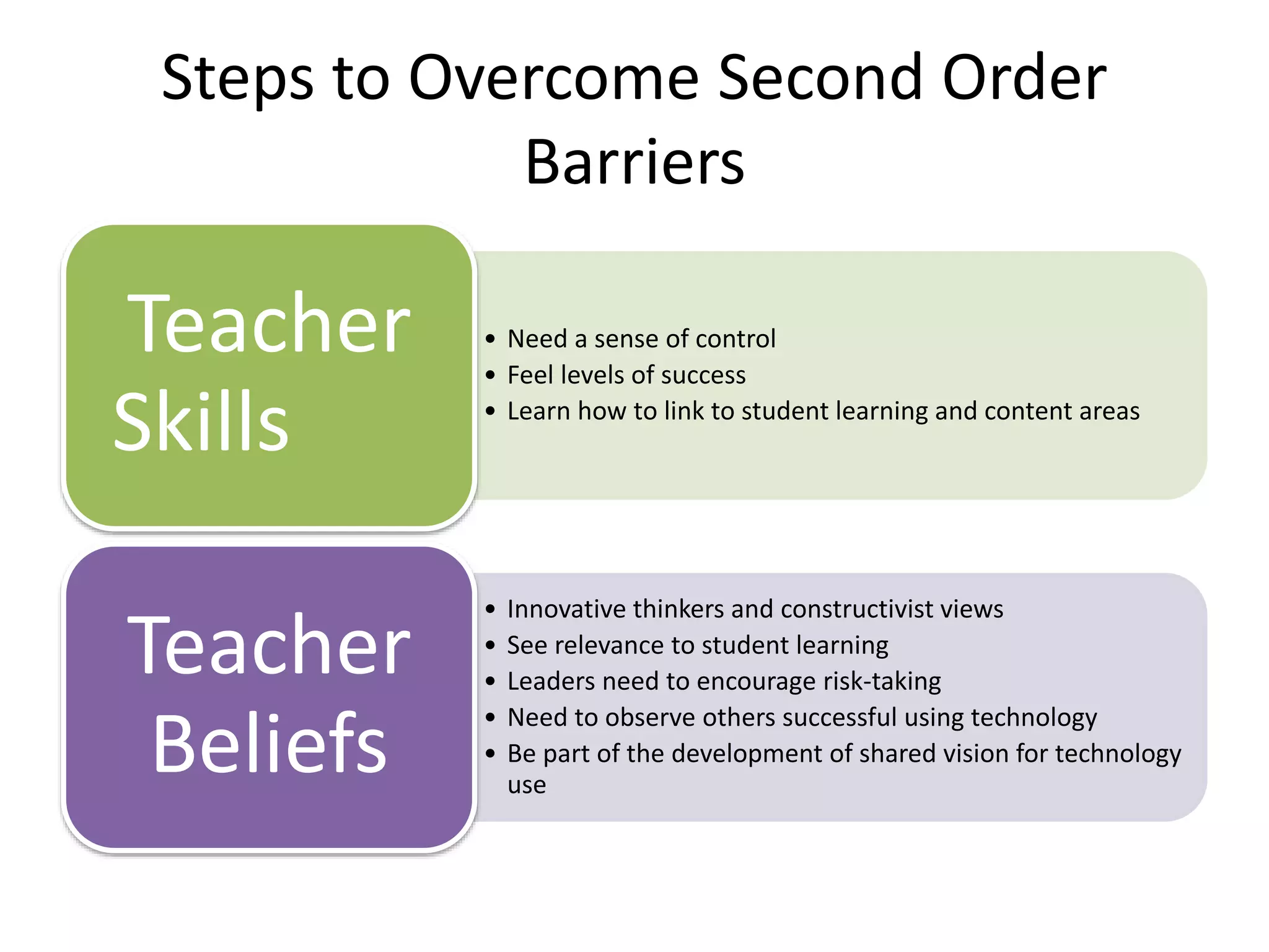 Steps to Overcome Second Order
Barriers

Teacher
Skills
Teacher
Beliefs

• Need a sense of control
• Feel levels of success
• Learn how to link to student learning and content areas

•
•
•
•
•

Innovative thinkers and constructivist views
See relevance to student learning
Leaders need to encourage risk-taking
Need to observe others successful using technology
Be part of the development of shared vision for technology
use

 