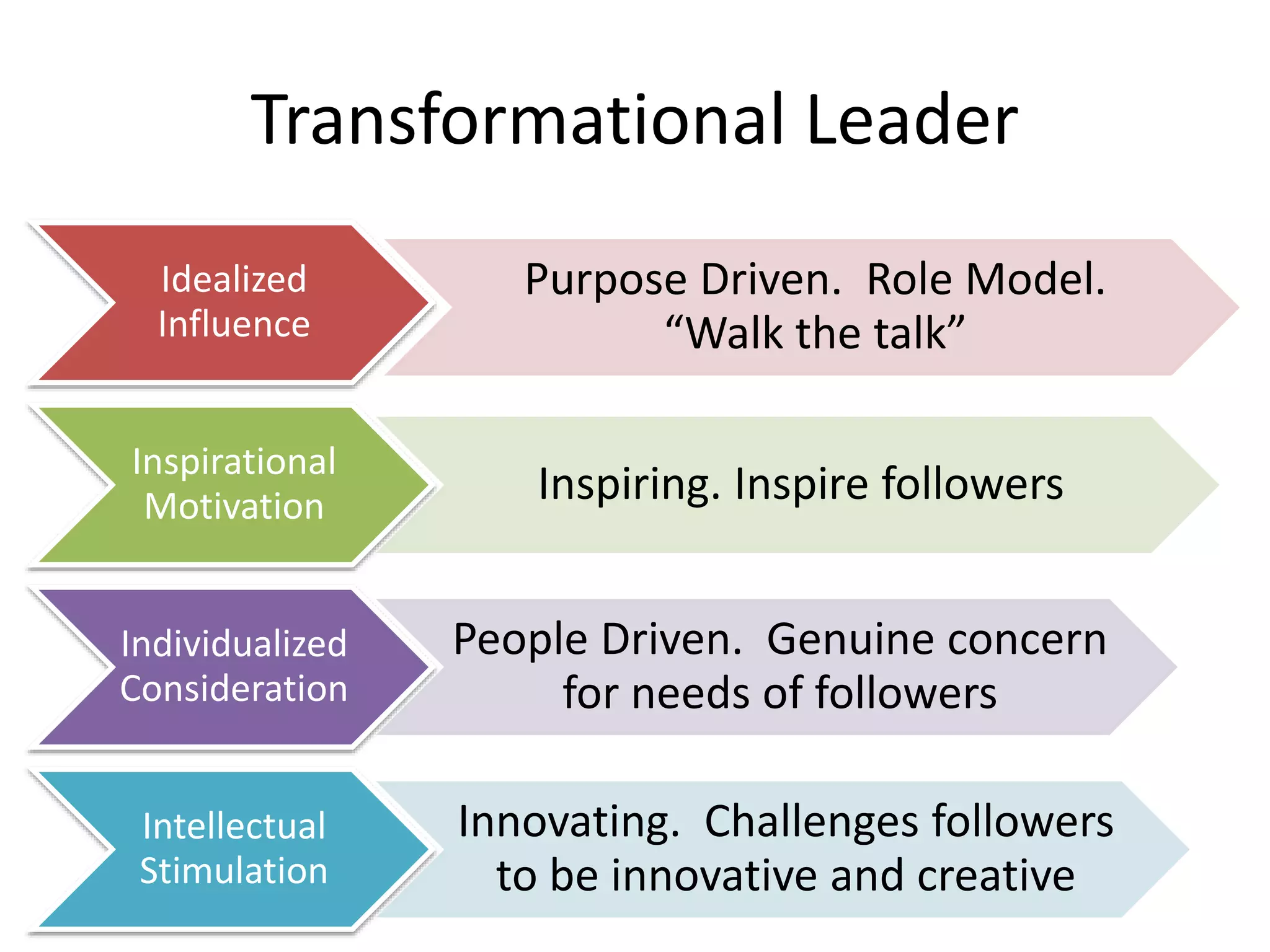 Transformational Leader
Idealized
Influence

Inspirational
Motivation

Purpose Driven. Role Model.
“Walk the talk”
Inspiring. Inspire followers

Individualized
Consideration

People Driven. Genuine concern
for needs of followers

Intellectual
Stimulation

Innovating. Challenges followers
to be innovative and creative

 